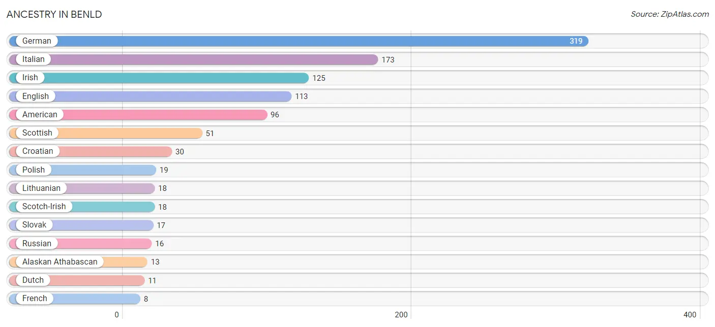 Ancestry in Benld