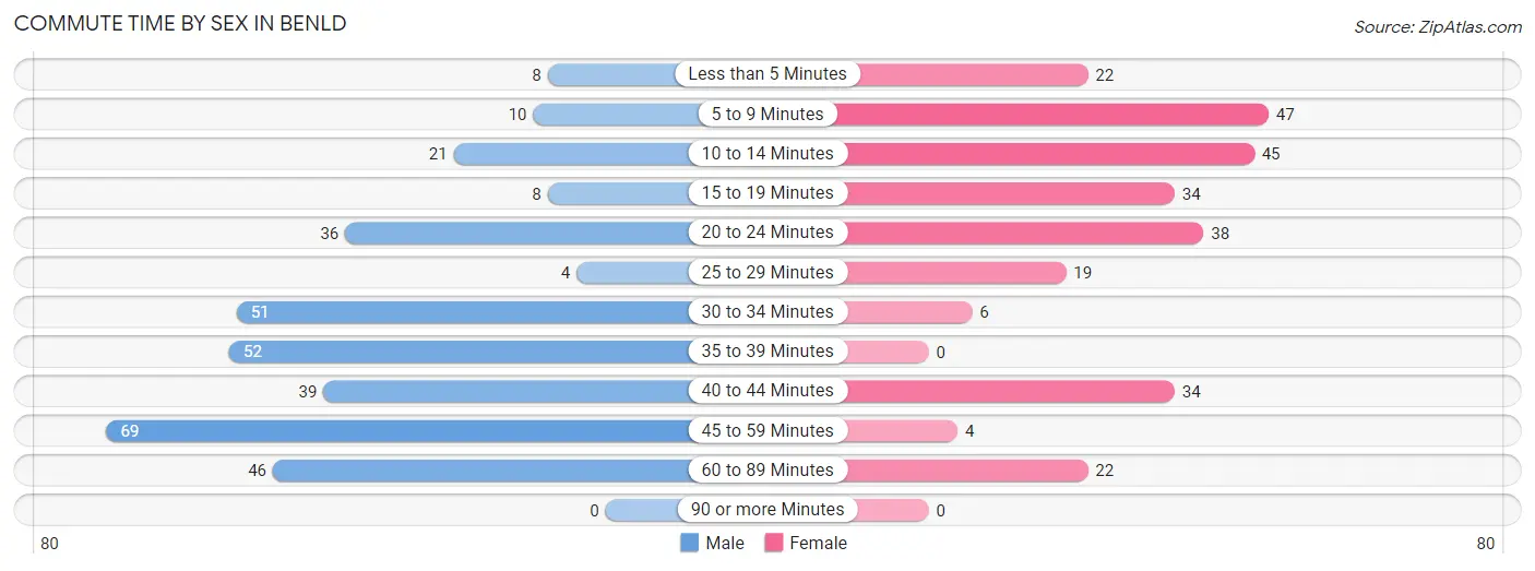 Commute Time by Sex in Benld