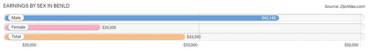 Earnings by Sex in Benld