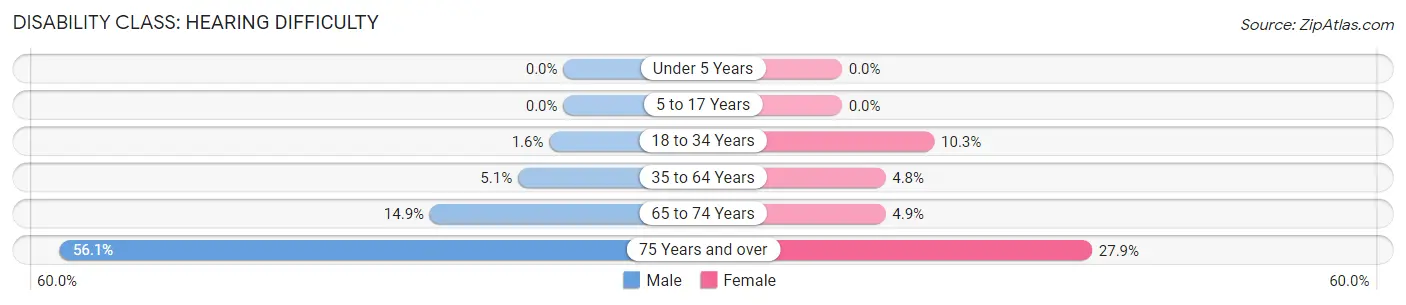 Disability in Benld: <span>Hearing Difficulty</span>