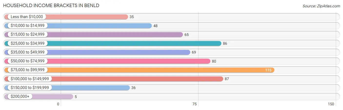 Household Income Brackets in Benld