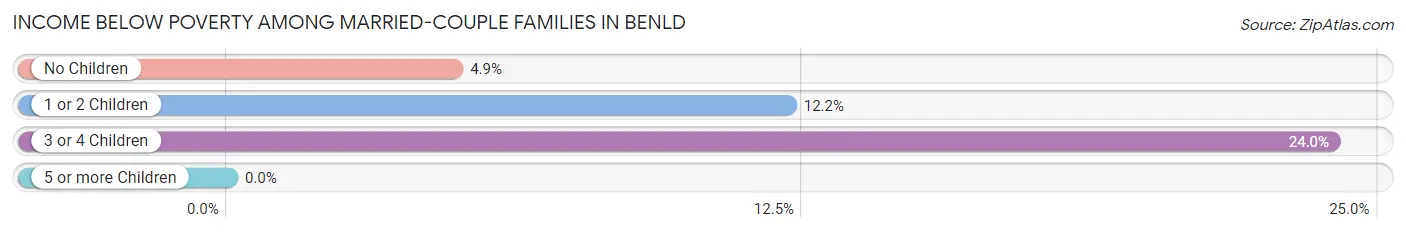 Income Below Poverty Among Married-Couple Families in Benld