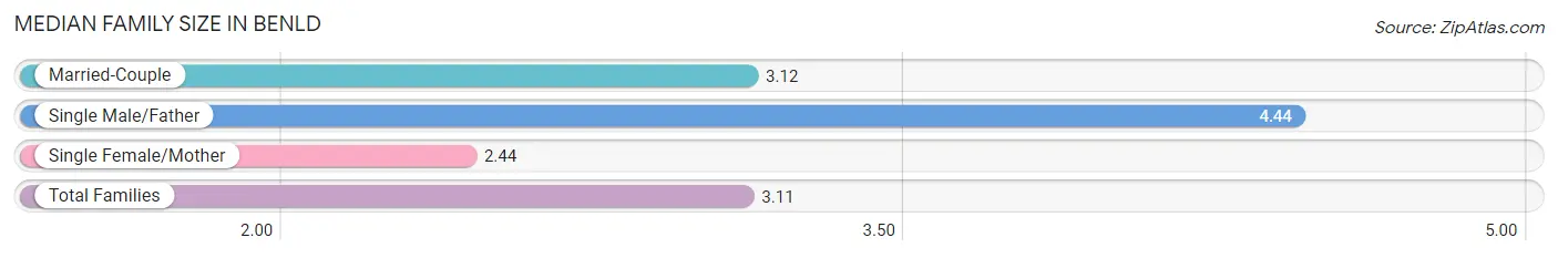 Median Family Size in Benld