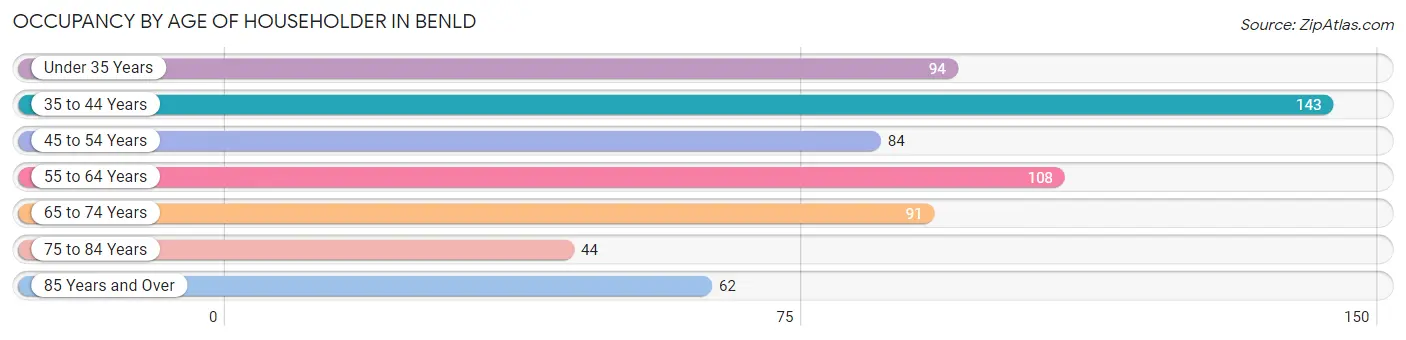 Occupancy by Age of Householder in Benld