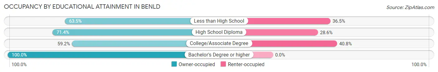 Occupancy by Educational Attainment in Benld