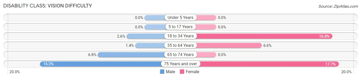 Disability in Benld: <span>Vision Difficulty</span>