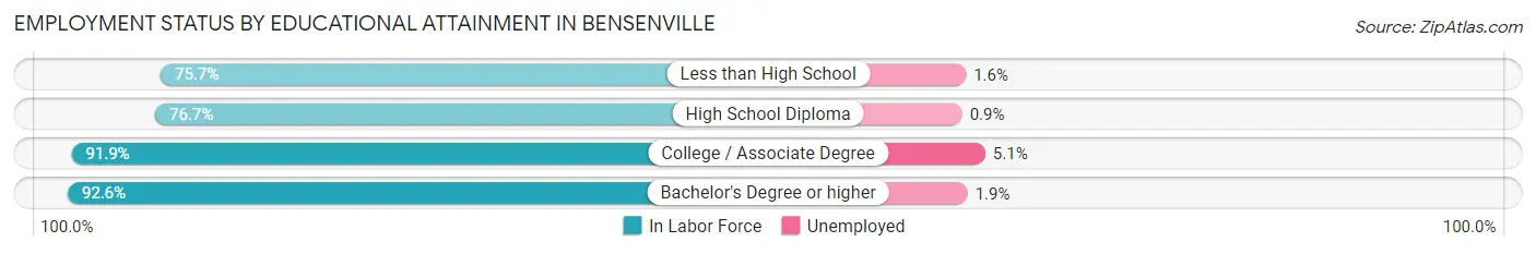 Employment Status by Educational Attainment in Bensenville
