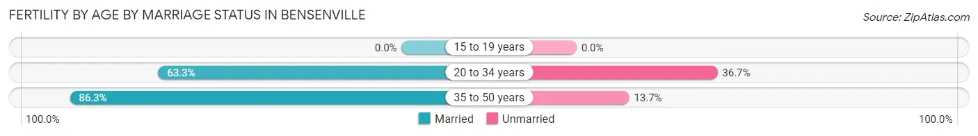 Female Fertility by Age by Marriage Status in Bensenville