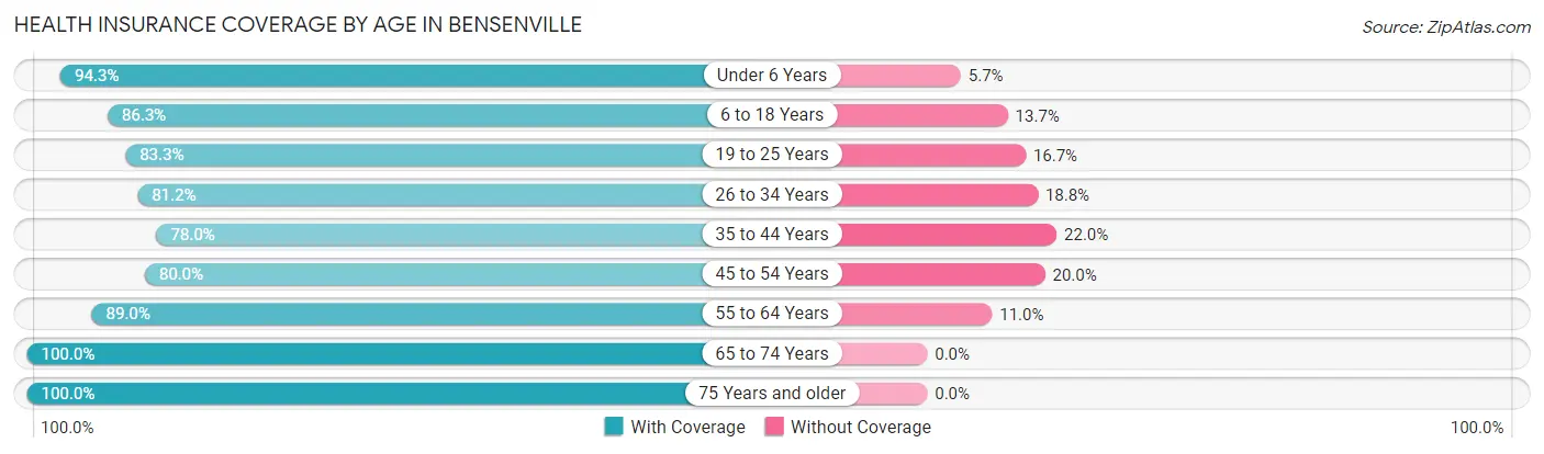 Health Insurance Coverage by Age in Bensenville