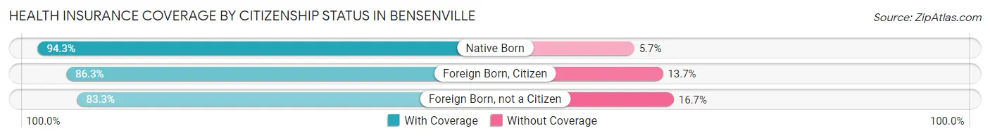 Health Insurance Coverage by Citizenship Status in Bensenville