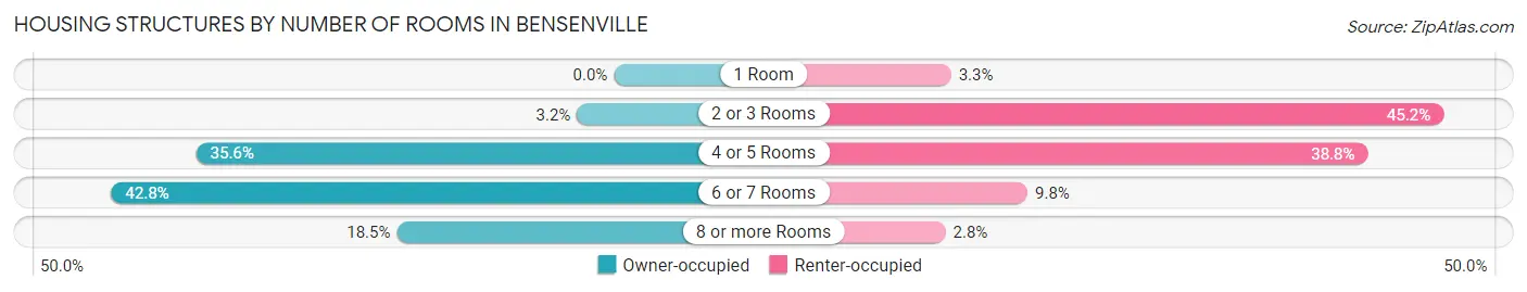 Housing Structures by Number of Rooms in Bensenville