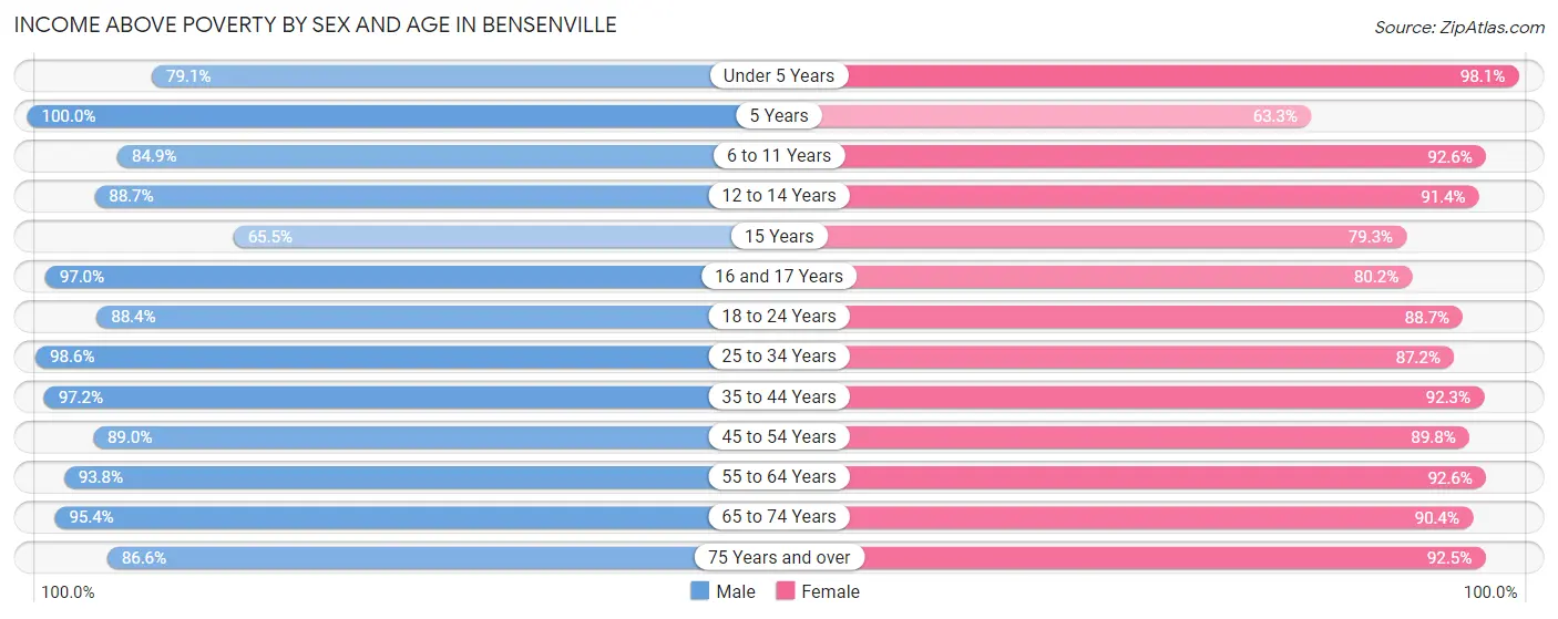 Income Above Poverty by Sex and Age in Bensenville