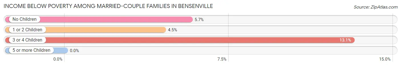 Income Below Poverty Among Married-Couple Families in Bensenville