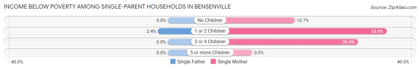 Income Below Poverty Among Single-Parent Households in Bensenville