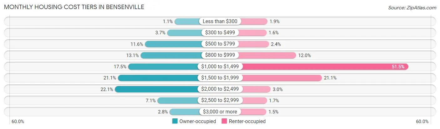 Monthly Housing Cost Tiers in Bensenville