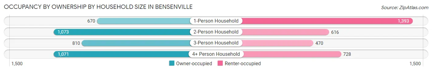 Occupancy by Ownership by Household Size in Bensenville