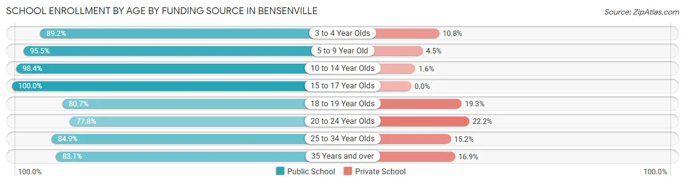 School Enrollment by Age by Funding Source in Bensenville