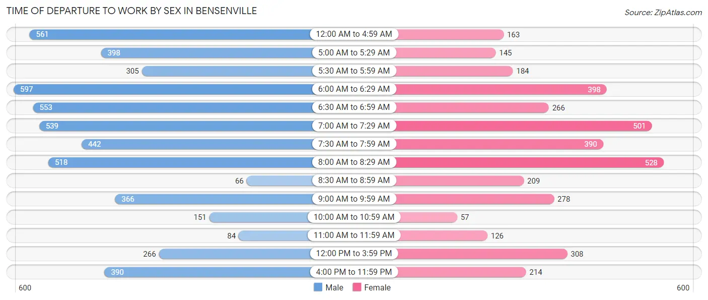 Time of Departure to Work by Sex in Bensenville
