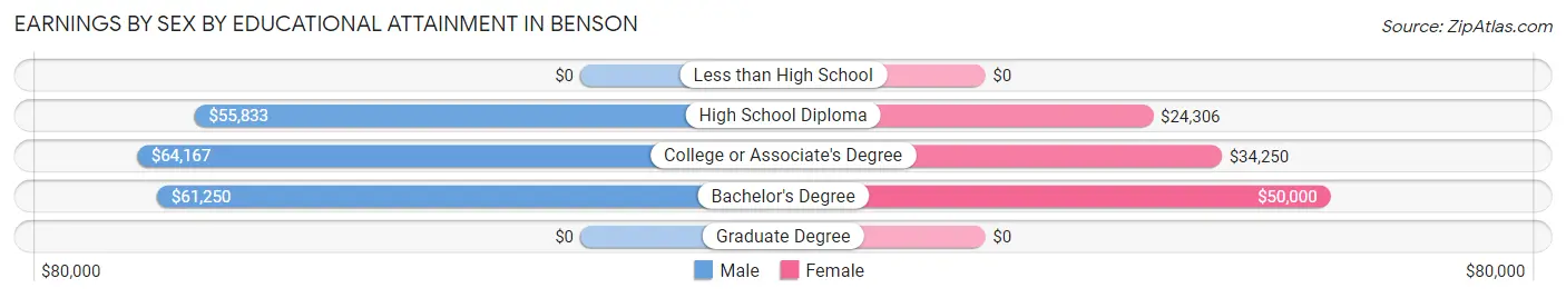 Earnings by Sex by Educational Attainment in Benson