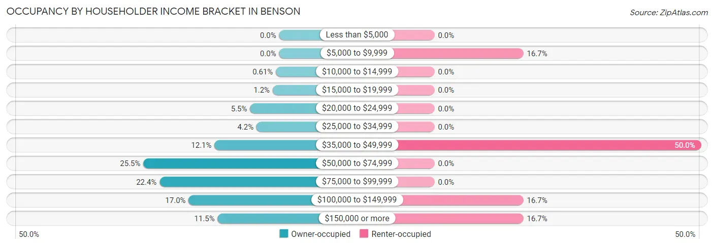 Occupancy by Householder Income Bracket in Benson