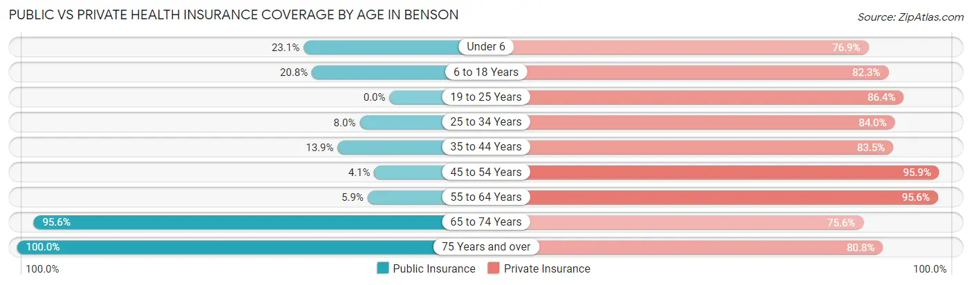 Public vs Private Health Insurance Coverage by Age in Benson