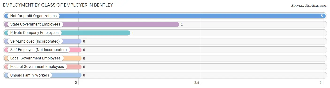 Employment by Class of Employer in Bentley