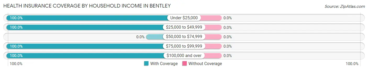 Health Insurance Coverage by Household Income in Bentley