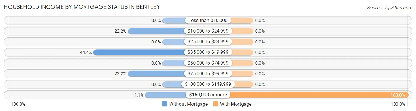 Household Income by Mortgage Status in Bentley