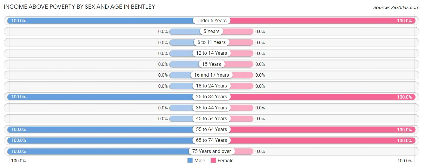 Income Above Poverty by Sex and Age in Bentley