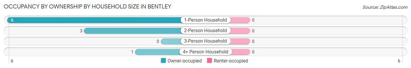 Occupancy by Ownership by Household Size in Bentley