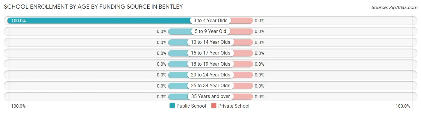 School Enrollment by Age by Funding Source in Bentley