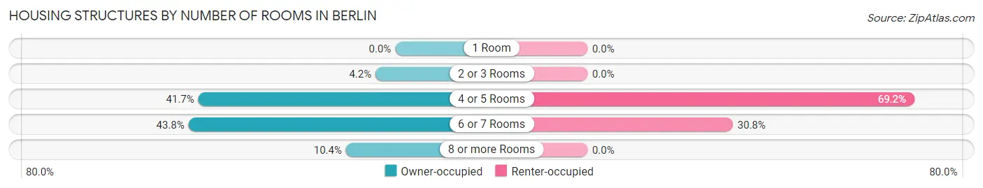 Housing Structures by Number of Rooms in Berlin