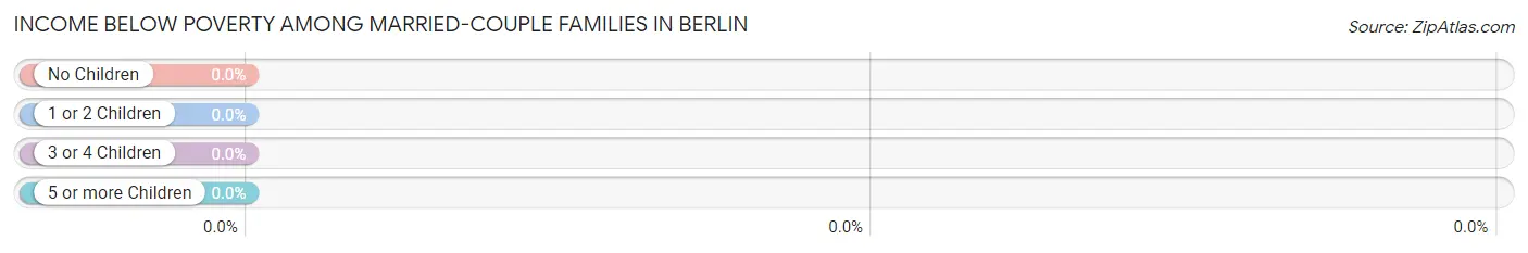 Income Below Poverty Among Married-Couple Families in Berlin