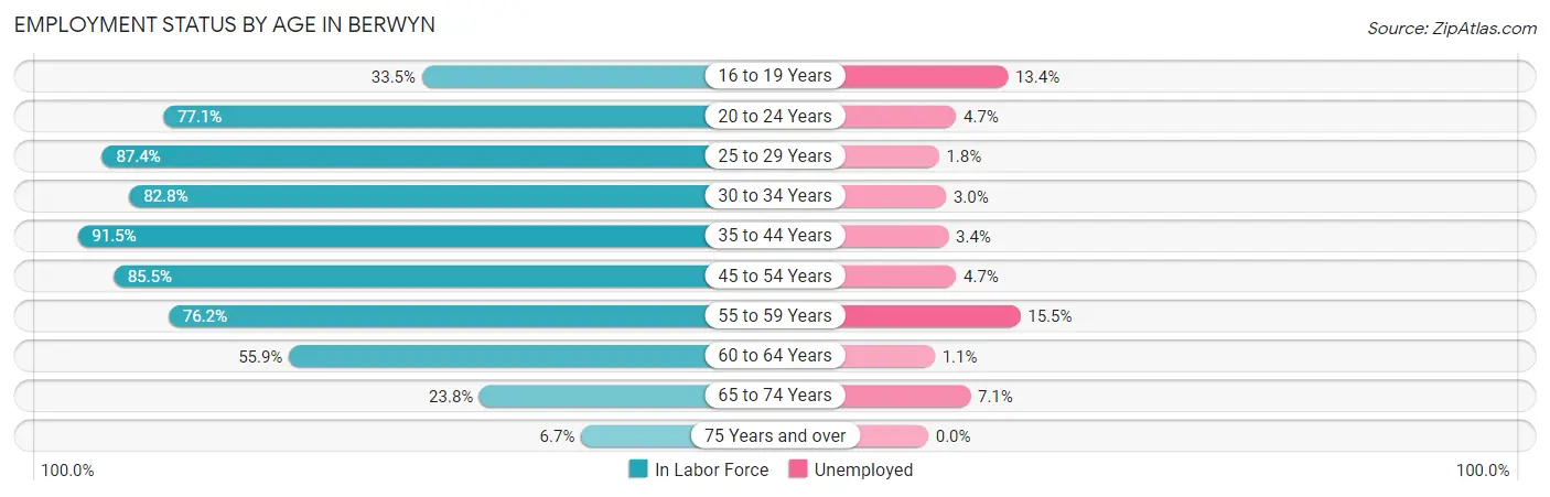 Employment Status by Age in Berwyn