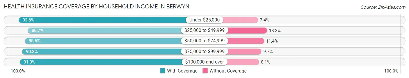 Health Insurance Coverage by Household Income in Berwyn
