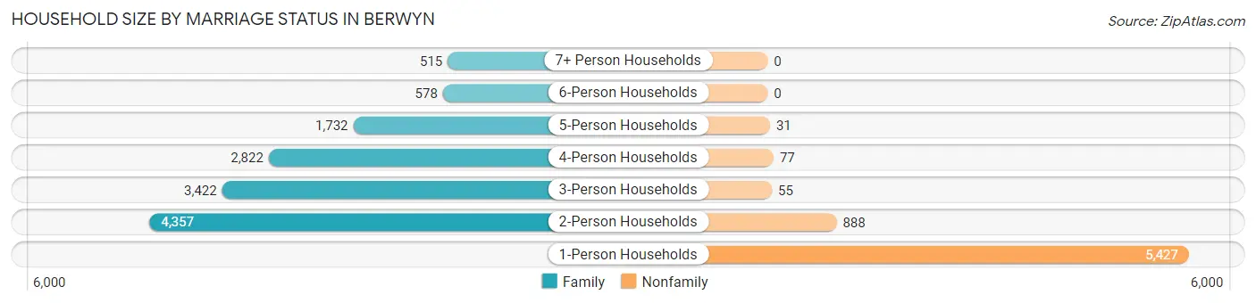 Household Size by Marriage Status in Berwyn