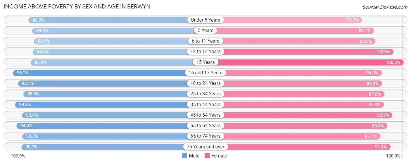 Income Above Poverty by Sex and Age in Berwyn