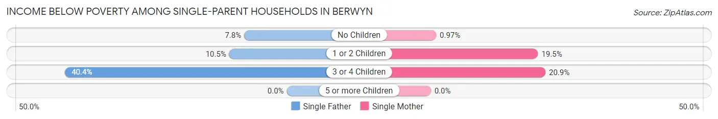 Income Below Poverty Among Single-Parent Households in Berwyn