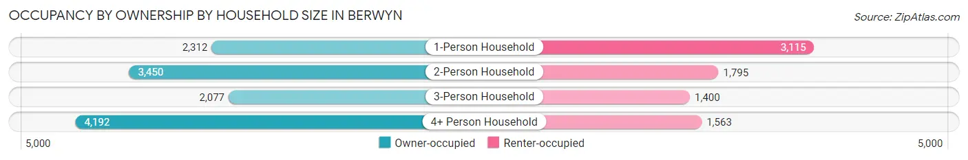 Occupancy by Ownership by Household Size in Berwyn
