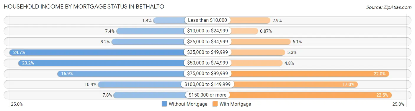 Household Income by Mortgage Status in Bethalto