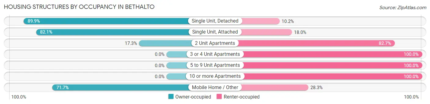 Housing Structures by Occupancy in Bethalto