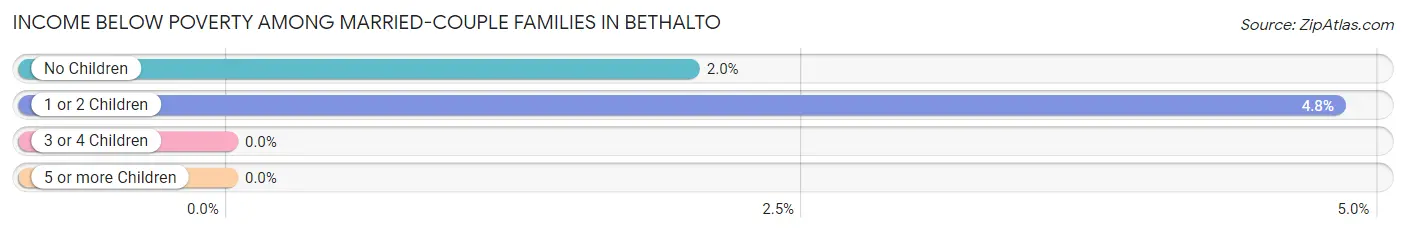 Income Below Poverty Among Married-Couple Families in Bethalto