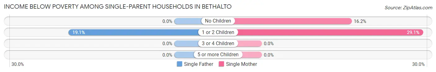 Income Below Poverty Among Single-Parent Households in Bethalto
