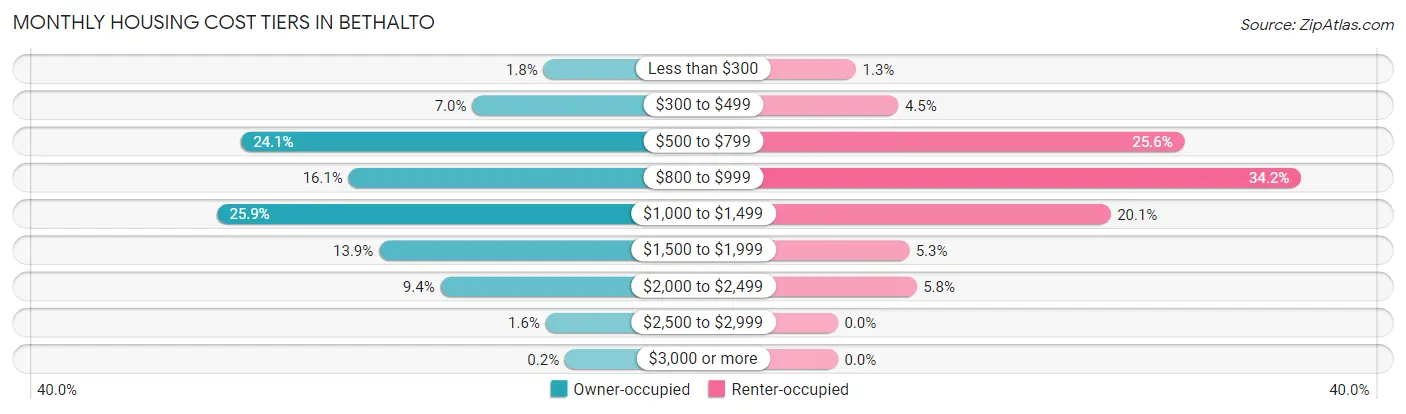 Monthly Housing Cost Tiers in Bethalto