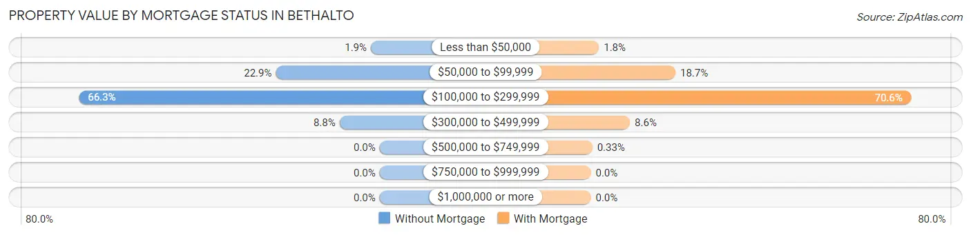 Property Value by Mortgage Status in Bethalto