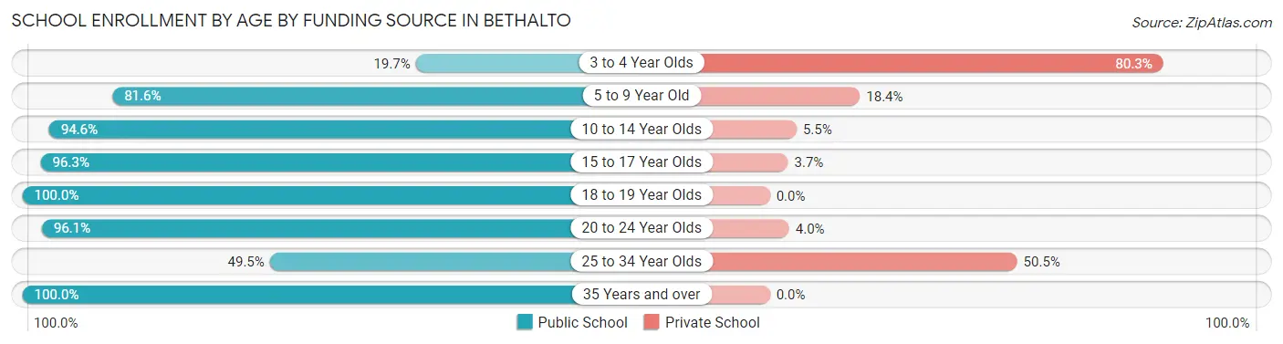 School Enrollment by Age by Funding Source in Bethalto