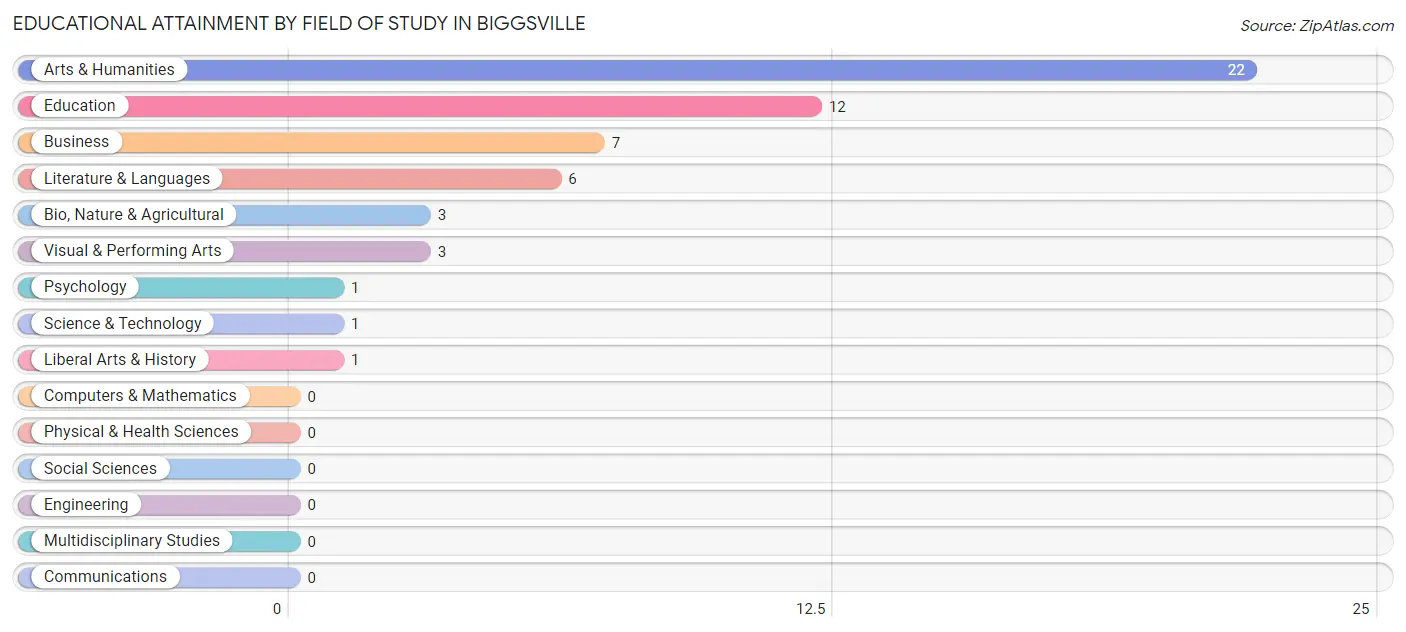 Educational Attainment by Field of Study in Biggsville