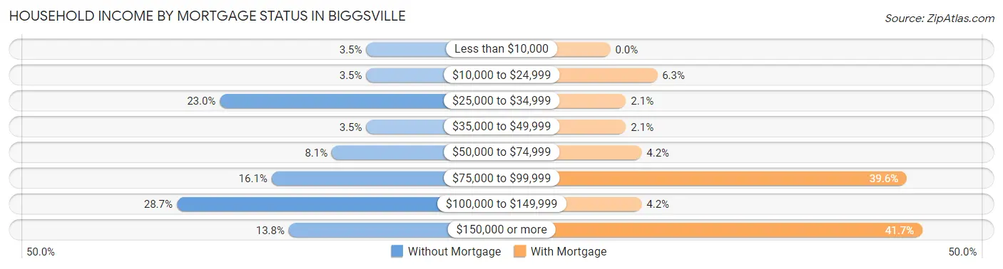 Household Income by Mortgage Status in Biggsville