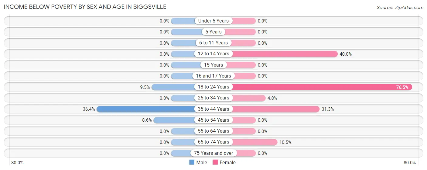 Income Below Poverty by Sex and Age in Biggsville