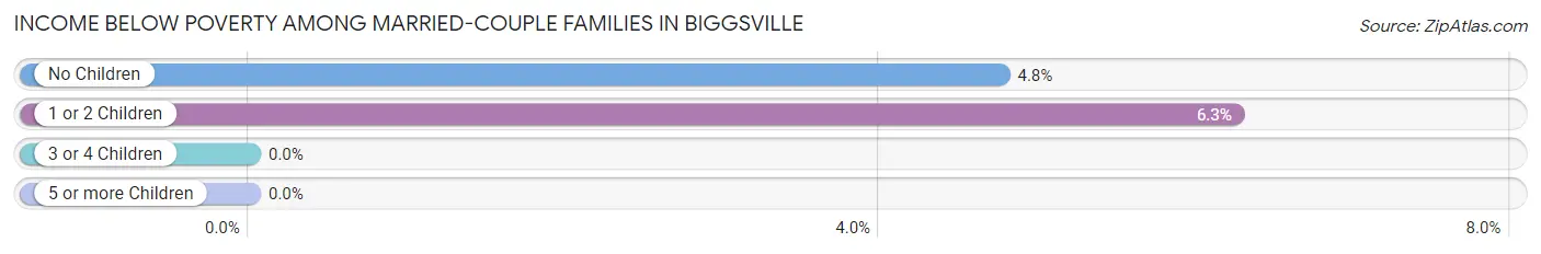 Income Below Poverty Among Married-Couple Families in Biggsville